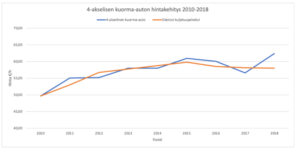 Kuva: 4-akselisen kuorma-auton hintakehitys 2010-2018 (2010=100) tarjoushintojen ja MAKU-osaindeksin 4 Ostetut kuljetuspalvelut mukaan.