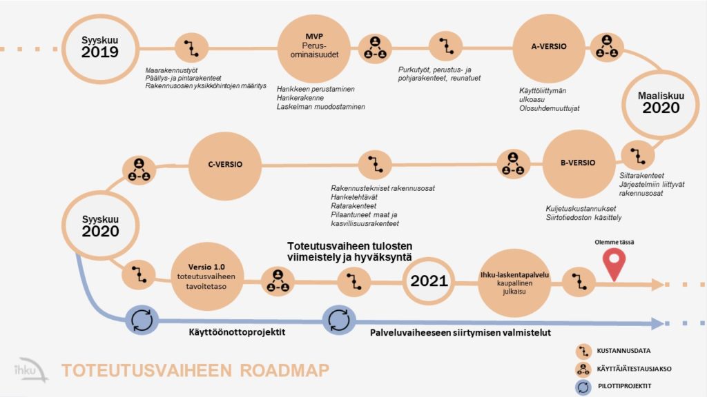 Toteutusvaiheen roadmap, joka kuvaa eri versioiden valmistumisen ajankohtia  vuosina 2019-2021.