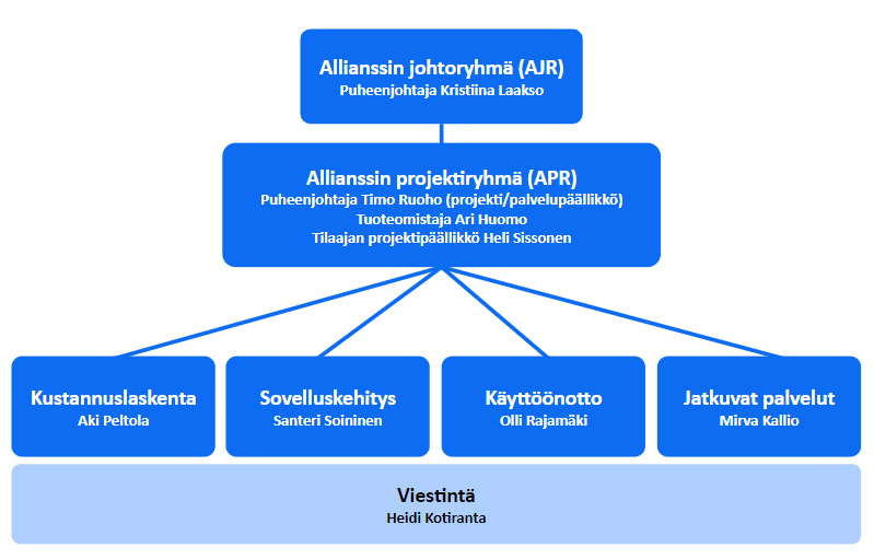 Ihku-allianssin organisaatiokaavio
