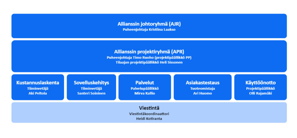 Ihku-allianssia johtaa johtoryhmä (AJR), jonka alla on projektiryhmä (APR). Projektiryhmän muodostavat viisi eri tiimiä.
