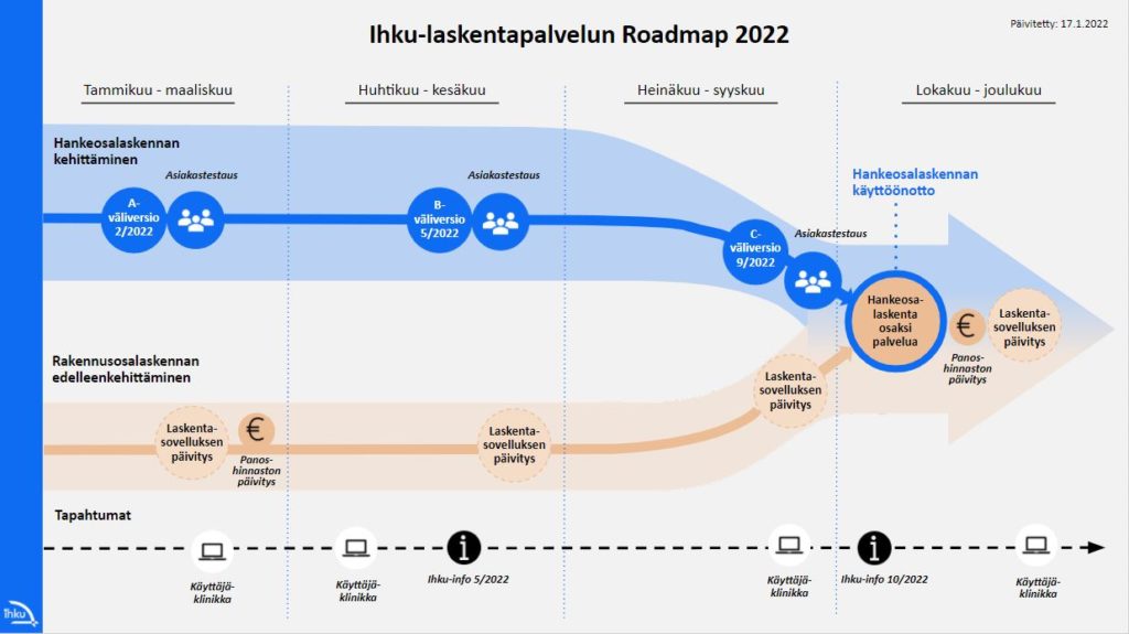 Ihku-laskentapalvelun roadmap vuodelle 2022. 