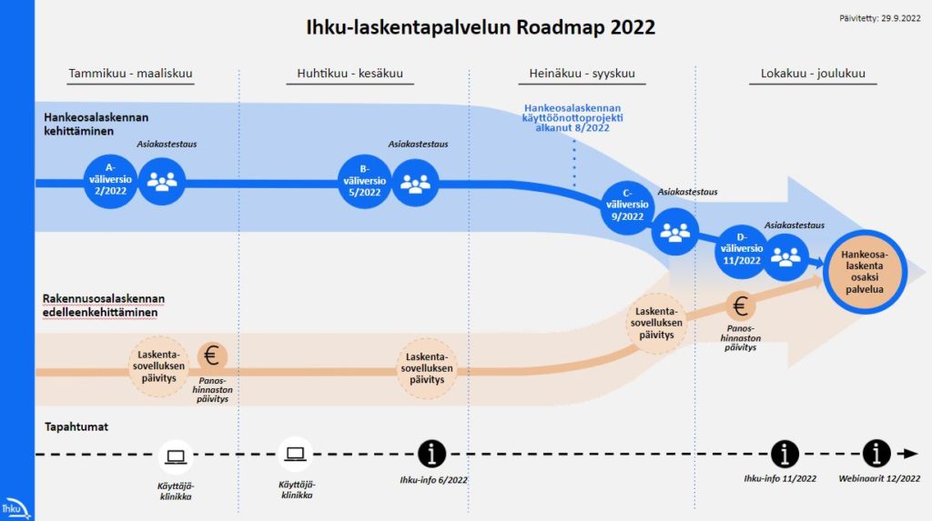 Ihku-laskentapalvelun roadmap 2022